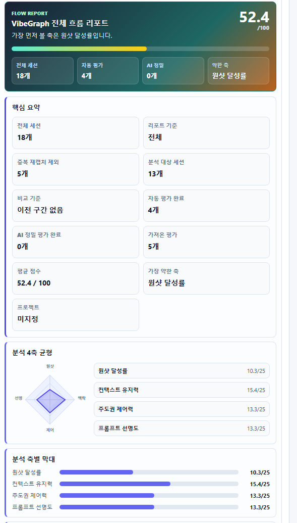 예시 세션에서 중복을 제외해 평균 점수와 네 가지 평가 축의 균형을 보여 주는 VibeGraph 전체 흐름 리포트